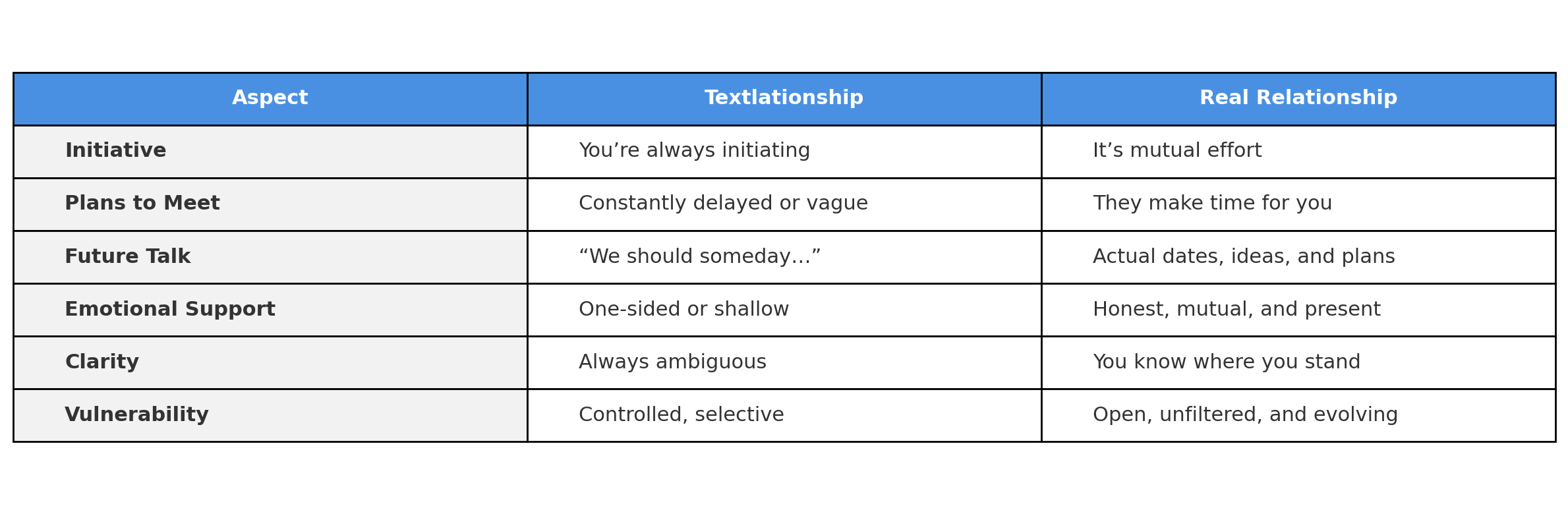 A comparison table showing the differences between a Textlationship and a Real Relationship across six aspects: Initiative, Plans to Meet, Future Talk, Emotional Support, Clarity, and Vulnerability.